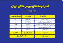 عرضه در بورس‌کالا