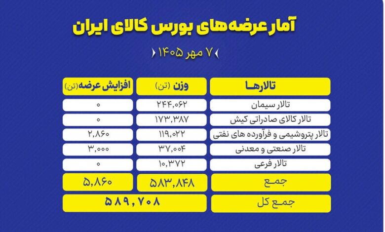 عرضه در بورس‌کالا