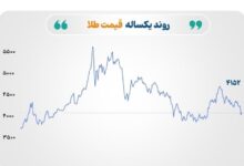بازار های جهانی کالا