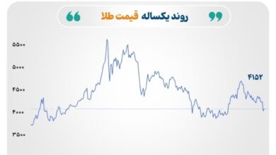 بازار های جهانی کالا