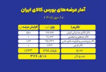 عرضه محصولات‌بورس