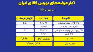 عرضه محصولات‌بورس