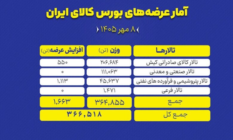 عرضه محصولات‌بورس