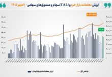 معاملات بازار خرد و TAL