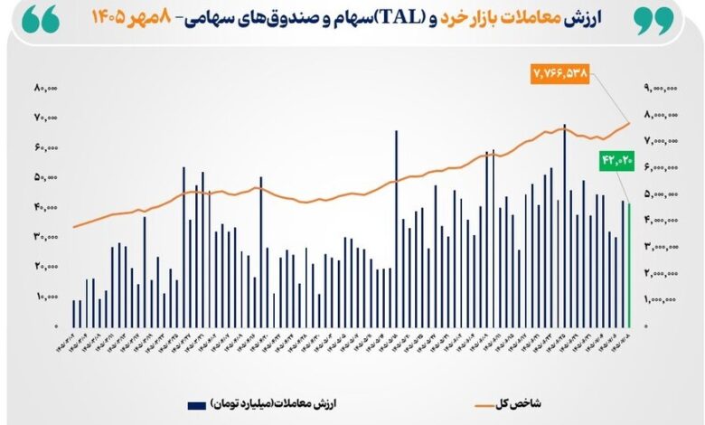 معاملات بازار خرد و TAL