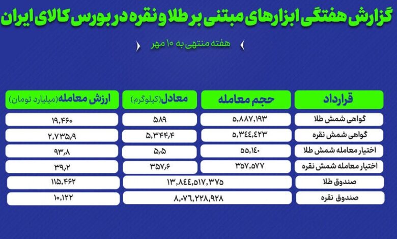 معاملات فلزات گرانبها