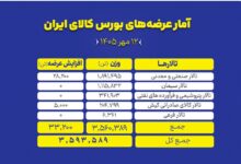عرضه‌بورس کالا