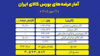 عرضه‌بورس کالا