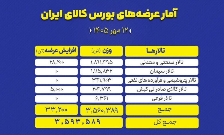 عرضه‌بورس کالا