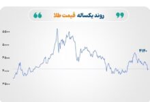 نوسانات بازارهای جهانی