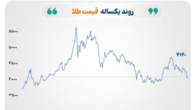 نوسانات بازارهای جهانی