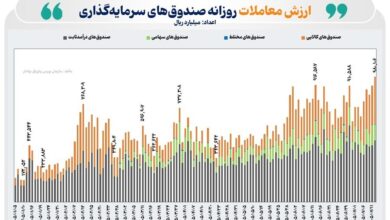 صندوق‌ های قابل معامله