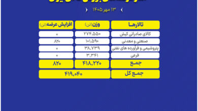 تالار عرضه بورس کالا