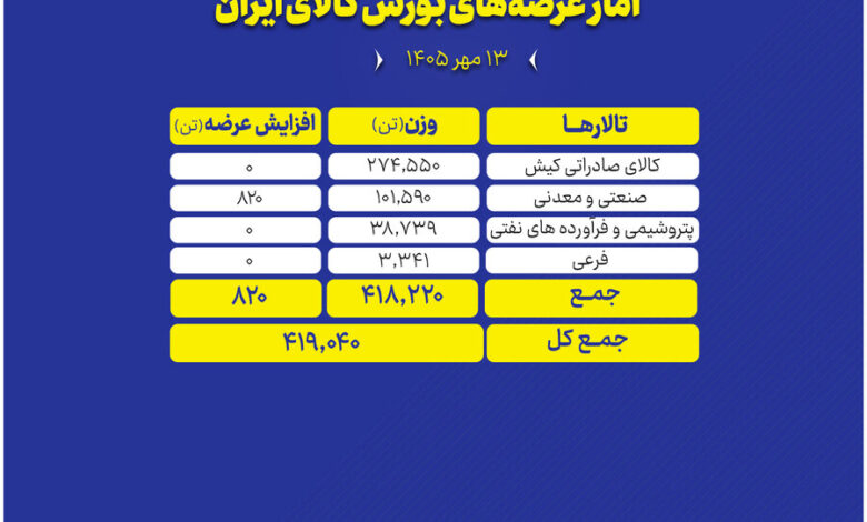 تالار عرضه بورس کالا