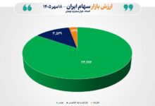 ارزش بازار سهام