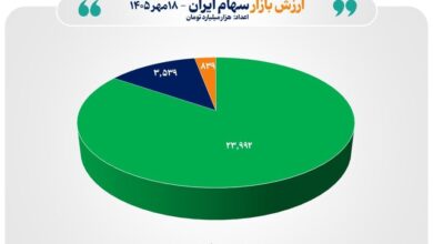 ارزش بازار سهام