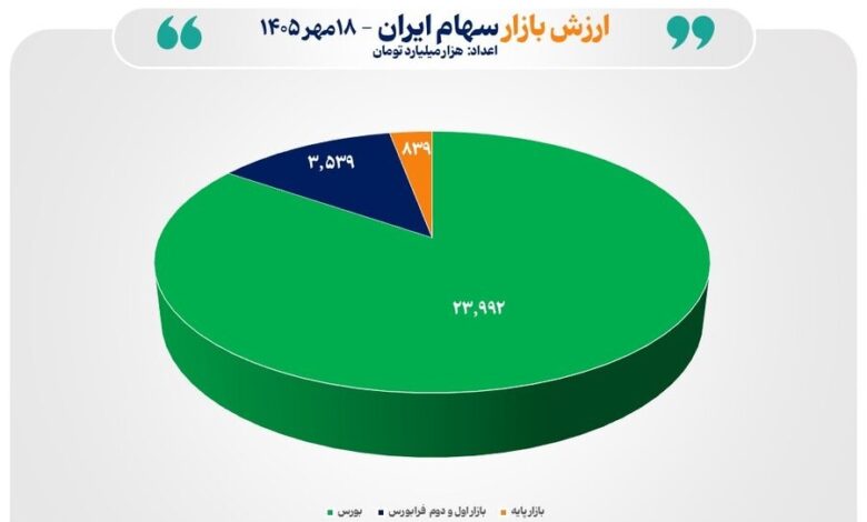 ارزش بازار سهام
