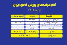 عرضه بورس‌کالا