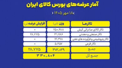 عرضه بورس‌کالا