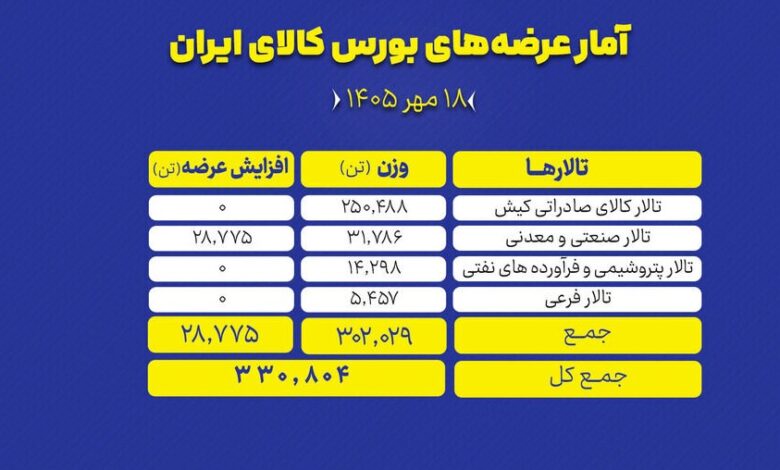 عرضه بورس‌کالا