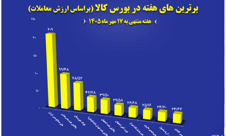 برترین‌های بورس کالا