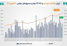 ارزش معاملات سهام