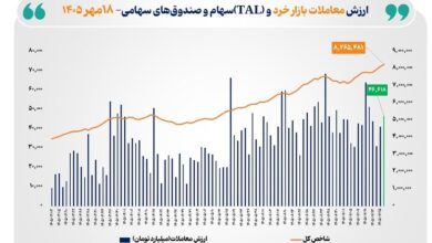 ارزش معاملات سهام