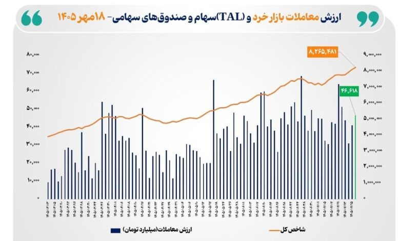 ارزش معاملات سهام