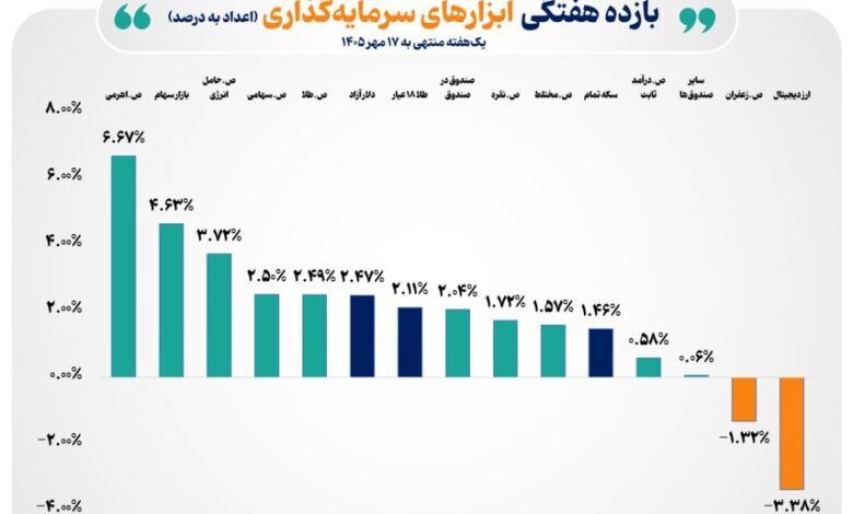 بازده صندوق های سرمایهگذاری
