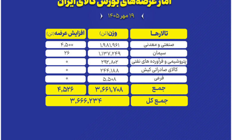 عرضه کالای بورسی