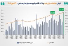 ارزش معاملات بازار