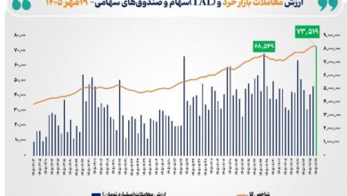 ارزش معاملات بازار