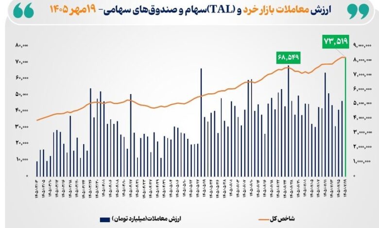 ارزش معاملات بازار