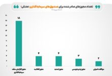 صدور مجوز صندوق