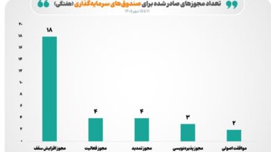 صدور مجوز صندوق