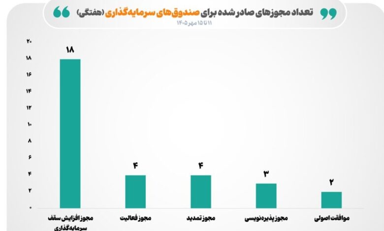 صدور مجوز صندوق