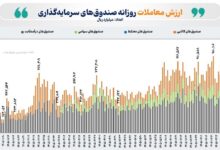 ارزش معاملات صندوق