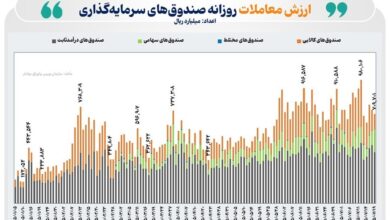 ارزش معاملات صندوق
