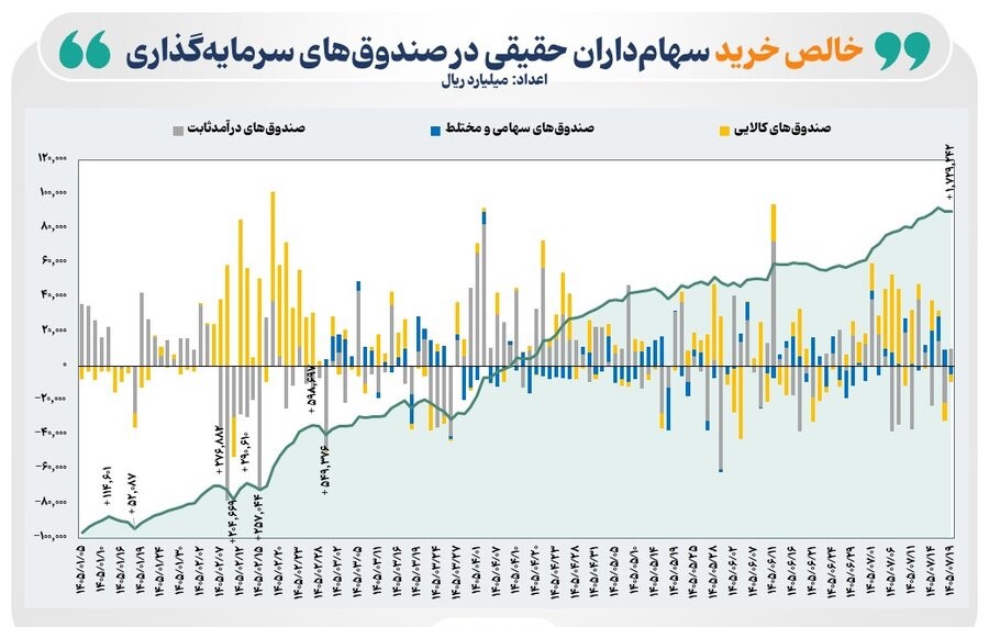 ارزش معاملات صندوق