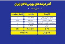عرضه محصولات‌بورس کالا