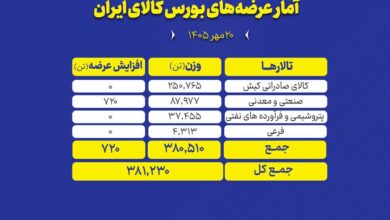 عرضه محصولات‌بورس کالا