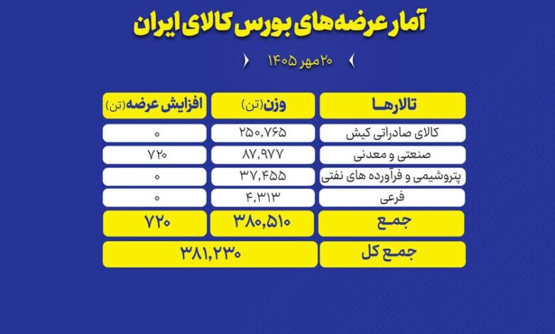 عرضه محصولات‌بورس کالا