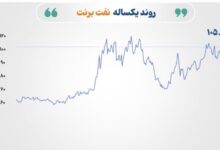 قیمت بازارهای جهانی