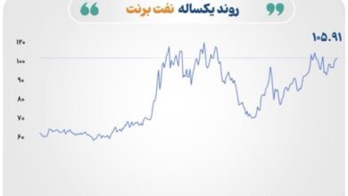 قیمت بازارهای جهانی