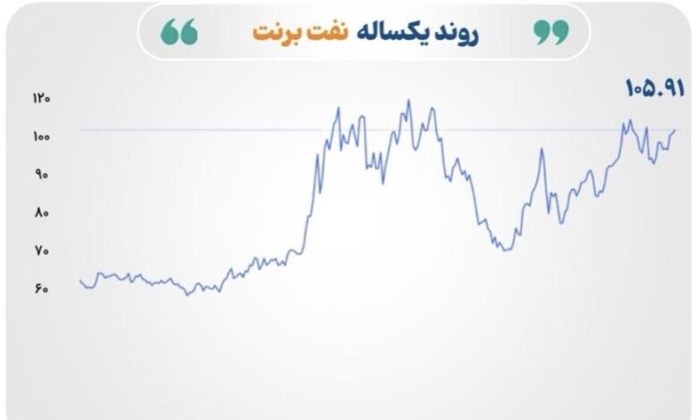 قیمت بازارهای جهانی