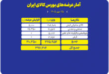 مبادلات بورس کالا