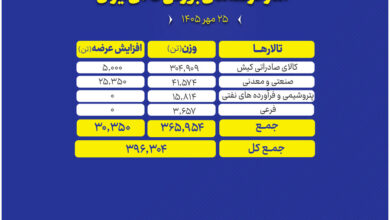 مبادلات بورس کالا