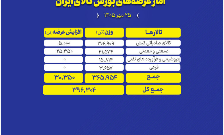 مبادلات بورس کالا