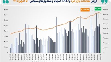 ارزش معاملات سهام