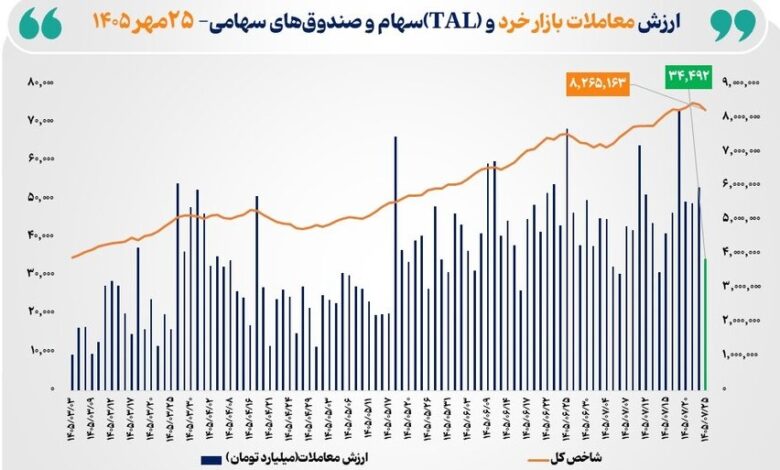 ارزش معاملات سهام